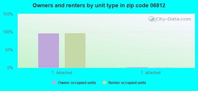 Owners and renters by unit type in zip code 06812