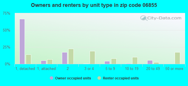 Owners and renters by unit type in zip code 06855