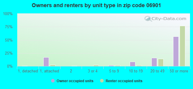 Owners and renters by unit type in zip code 06901