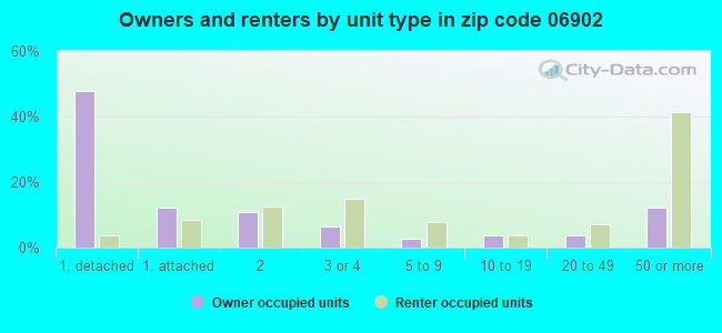 Owners and renters by unit type in zip code 06902