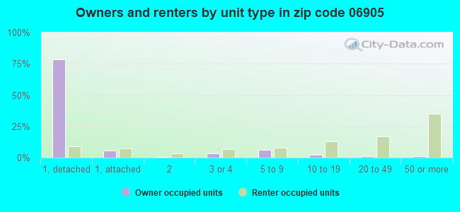 Owners and renters by unit type in zip code 06905
