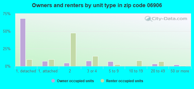 Owners and renters by unit type in zip code 06906