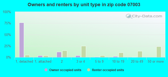 Owners and renters by unit type in zip code 07003
