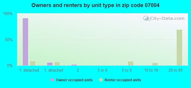 Owners and renters by unit type in zip code 07004