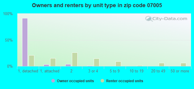 Owners and renters by unit type in zip code 07005
