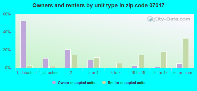 Owners and renters by unit type in zip code 07017