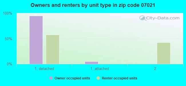 Owners and renters by unit type in zip code 07021