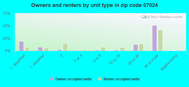 Owners and renters by unit type in zip code 07024