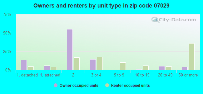 Owners and renters by unit type in zip code 07029
