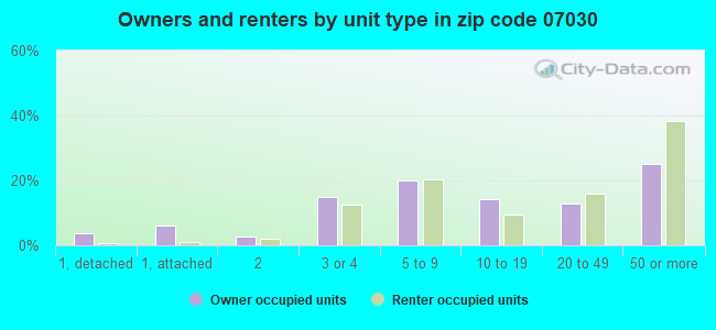 Owners and renters by unit type in zip code 07030