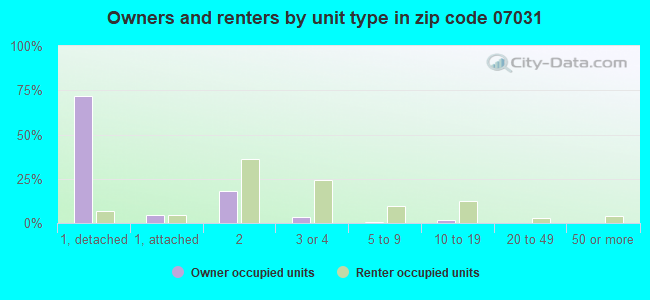 Owners and renters by unit type in zip code 07031