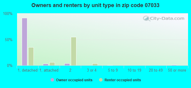 Owners and renters by unit type in zip code 07033
