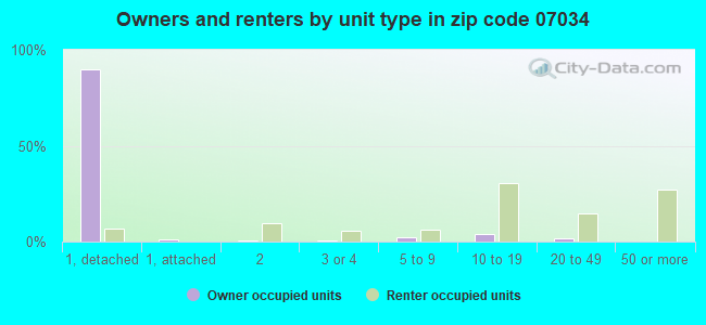 Owners and renters by unit type in zip code 07034
