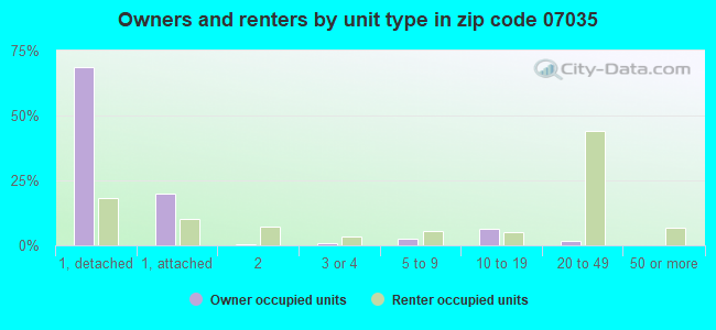 Owners and renters by unit type in zip code 07035