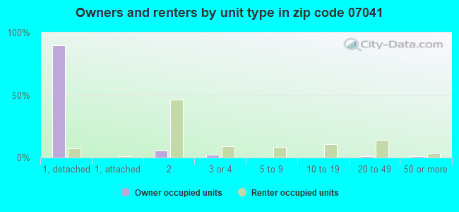 Owners and renters by unit type in zip code 07041