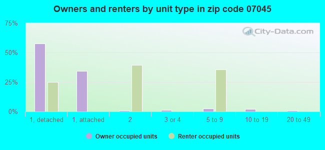 Owners and renters by unit type in zip code 07045