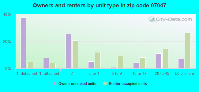 Owners and renters by unit type in zip code 07047