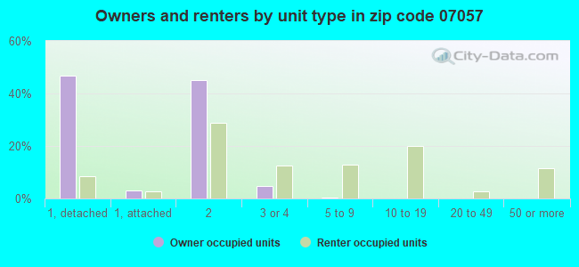 Owners and renters by unit type in zip code 07057