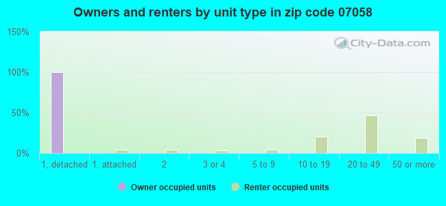 Owners and renters by unit type in zip code 07058
