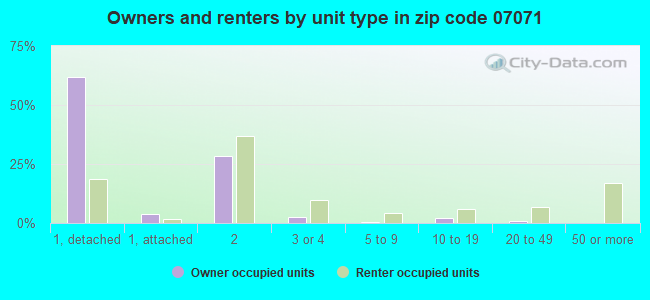 Owners and renters by unit type in zip code 07071