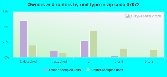 Owners and renters by unit type in zip code 07072