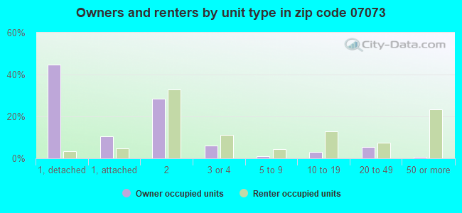 Owners and renters by unit type in zip code 07073