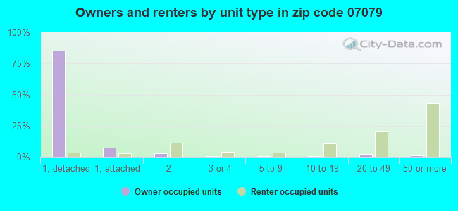 Owners and renters by unit type in zip code 07079