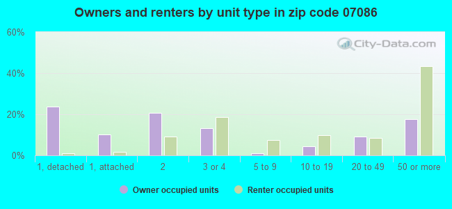 Owners and renters by unit type in zip code 07086