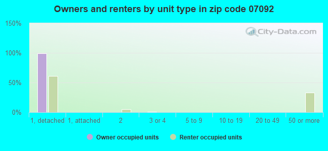 Owners and renters by unit type in zip code 07092