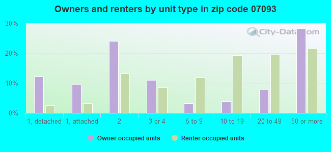 Owners and renters by unit type in zip code 07093
