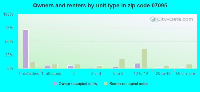 Owners and renters by unit type in zip code 07095