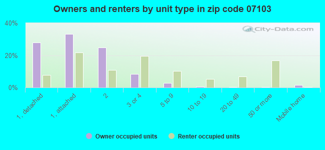 Owners and renters by unit type in zip code 07103