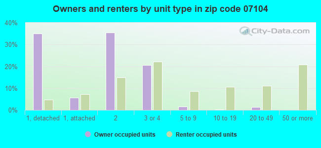 Owners and renters by unit type in zip code 07104