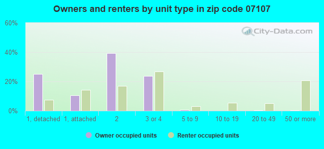 Owners and renters by unit type in zip code 07107