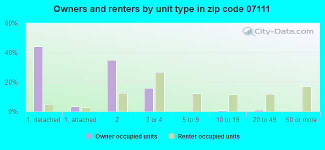 Owners and renters by unit type in zip code 07111