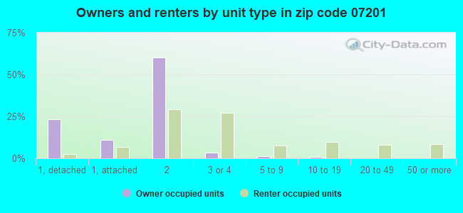 Owners and renters by unit type in zip code 07201