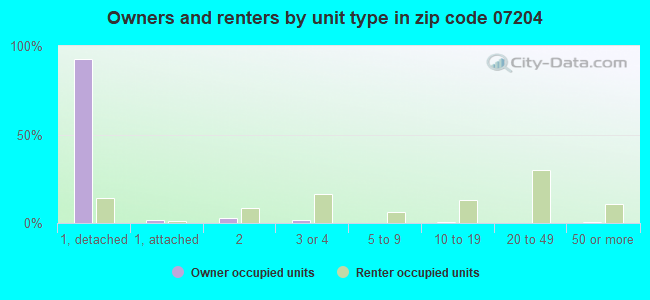 Owners and renters by unit type in zip code 07204