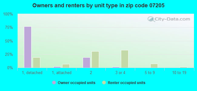 Owners and renters by unit type in zip code 07205