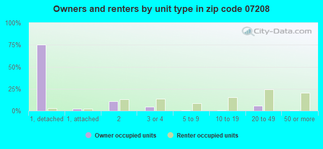 Owners and renters by unit type in zip code 07208