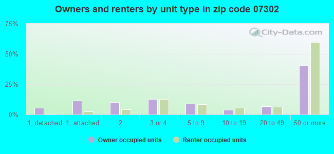 Owners and renters by unit type in zip code 07302