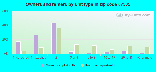 Owners and renters by unit type in zip code 07305