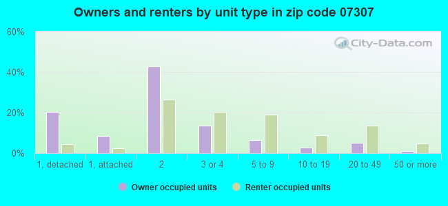 Owners and renters by unit type in zip code 07307