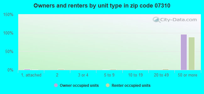 Owners and renters by unit type in zip code 07310