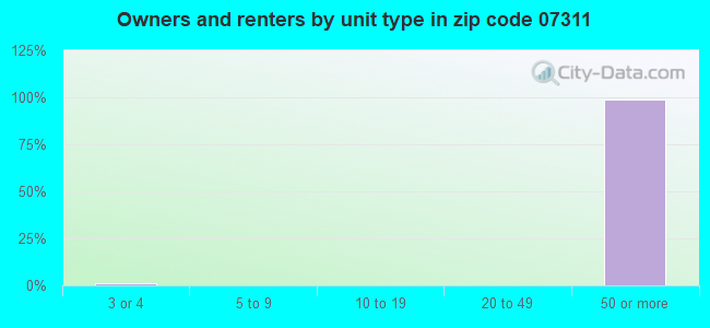 Owners and renters by unit type in zip code 07311