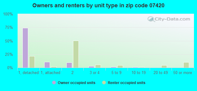 Owners and renters by unit type in zip code 07420