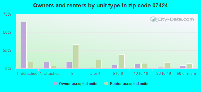 Owners and renters by unit type in zip code 07424