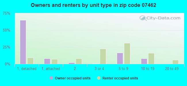 Owners and renters by unit type in zip code 07462