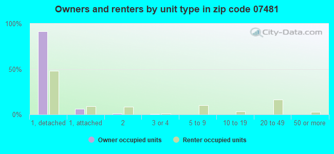 Owners and renters by unit type in zip code 07481