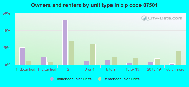 Owners and renters by unit type in zip code 07501