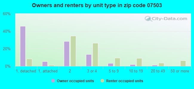 Owners and renters by unit type in zip code 07503
